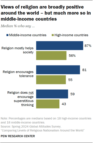 A bar chart showing that Views of religion are broadly positive around the world – but much more so in middle-income countries