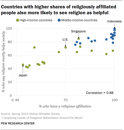 A dot plot showing that Countries with higher shares of religiously affiliated people also more likely to see religion as helpful