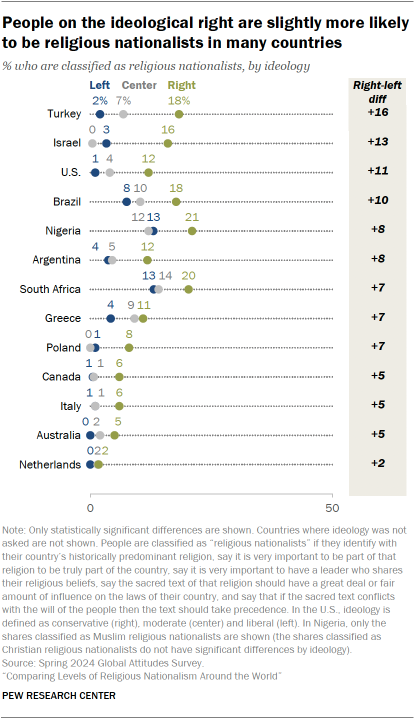 A dot plot showing that People on the ideological right are slightly more likely to be religious nationalists in many countries