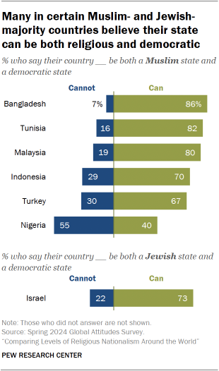 A bar chart showing that Many in certain Muslim- and Jewish- majority countries believe their state can be both religious and democratic