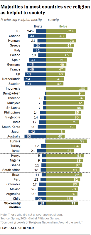 Una tabla de bar que muestra que las mayorías en la mayoría de los países ven la religión como útil para la sociedad.