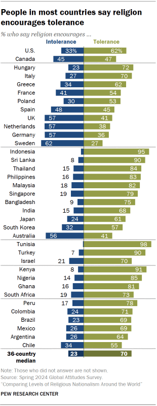 Una tabla de bar que muestra que las personas en la mayoría de los países dicen que la religión fomenta la tolerancia 