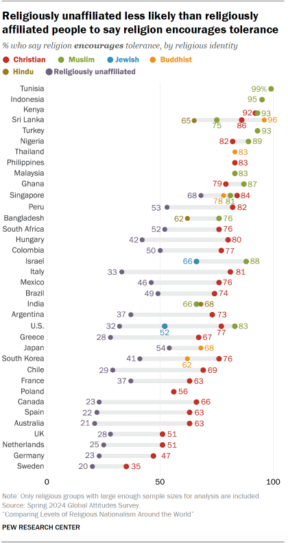Una trama de puntos que muestra que no es menos afiliado a las personas religiosas que las personas afiliadas religiosamente a decir que la religión fomenta la tolerancia