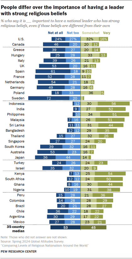 A bar chart showing that People differ over the importance of having a leader with strong religious beliefs 