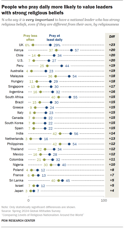 A dot plot showing that People who pray daily more likely to value leaders with strong religious beliefs