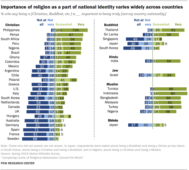 A set of bar charts showing that the Importance of religion as a part of national identity varies widely across countries