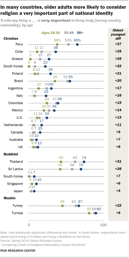 A dot plot showing that In many countries, older adults more likely to consider religion a very important part of national identity