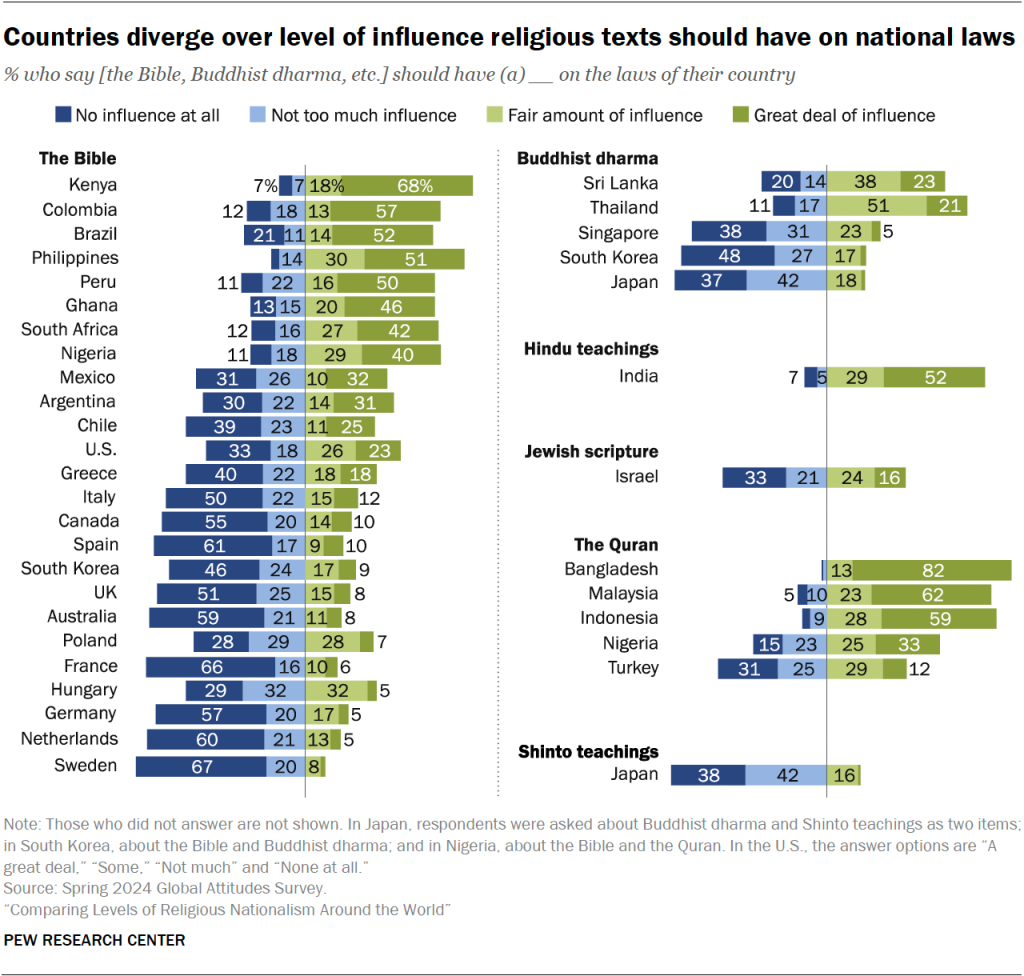 Countries diverge over level of influence religious texts should have on national laws