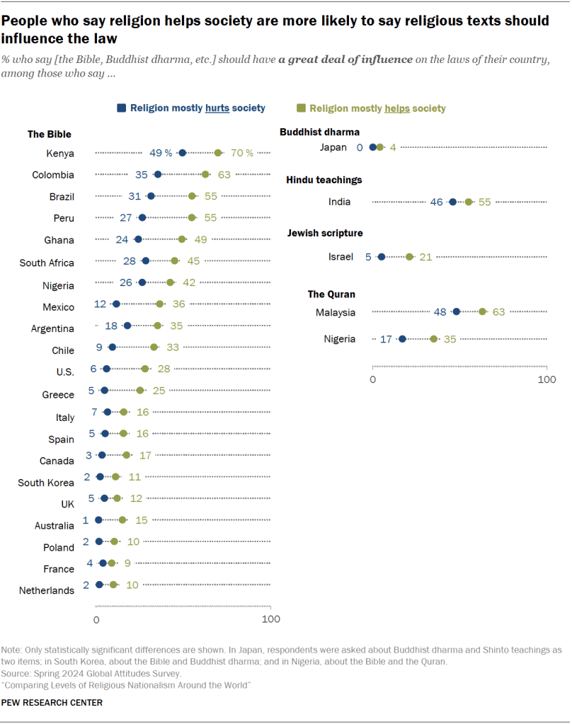 People who say religion helps society are more likely to say religious texts should influence the law