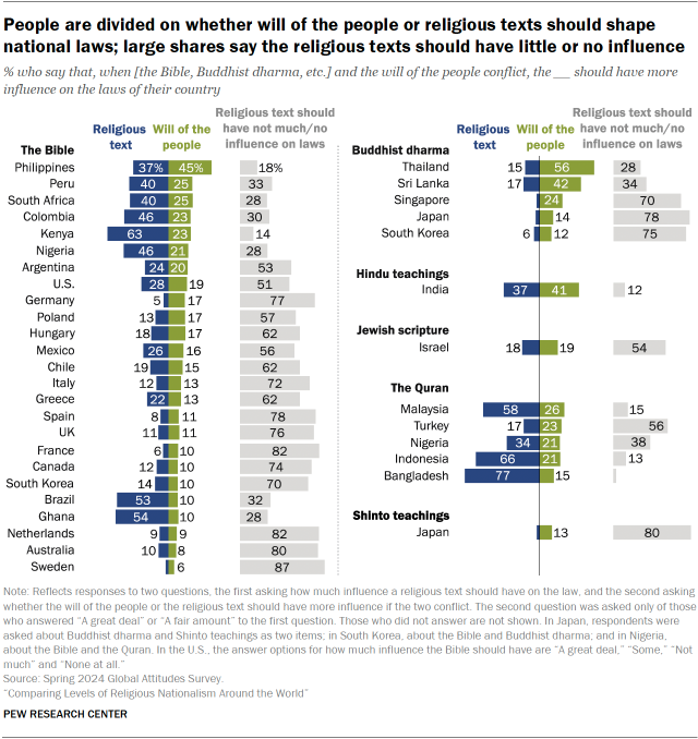 A set of bar charts showing that People are divided on whether will of the people or religious texts should shape national laws; large shares say the religious texts should have little or no influence