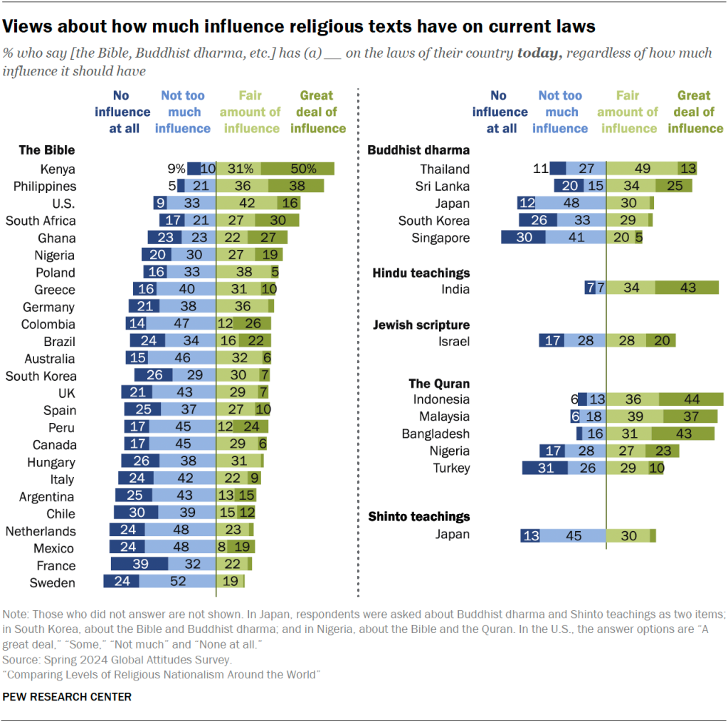 Views about how much influence religious texts have on current laws