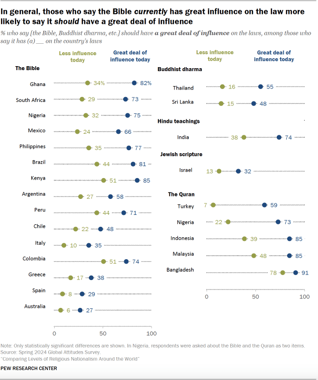 A dot plot showing that In general, those who say the Bible currently has great influence on the law more likely to say it should have a great deal of influence