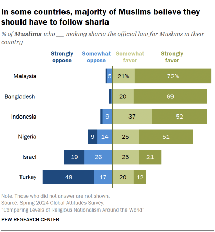 A bar chart showing that In some countries, majority of Muslims believe they should have to follow sharia