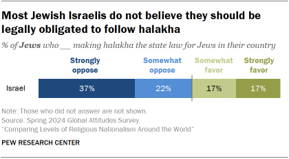 A bar chart showing that Most Jewish Israelis do not believe they should be legally obligated to follow halakha