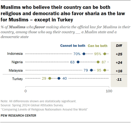 A dot plot showing that Muslims who believe their country can be both religious and democratic also favor sharia as the law for Muslims – except in Turkey