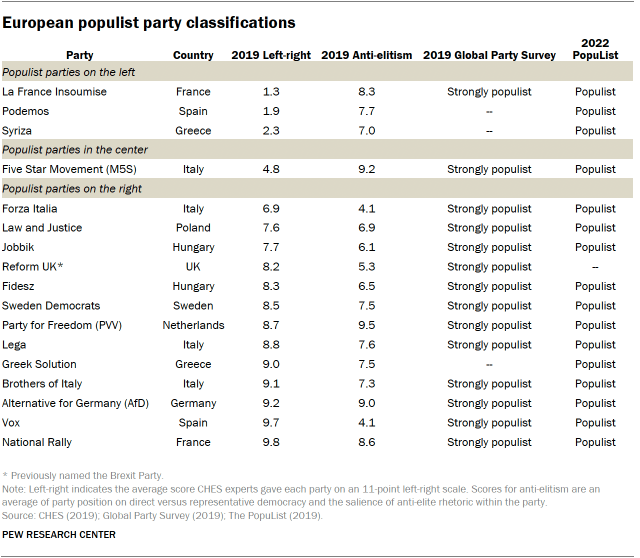 A table showing European populist party classifications