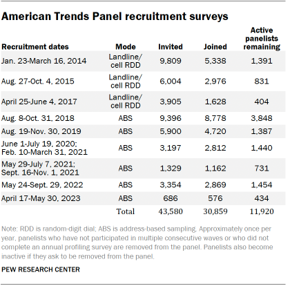 A table showing American Trends Panel recruitment surveys