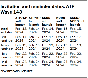 A table showing Invitation and reminder dates, ATP Wave 143