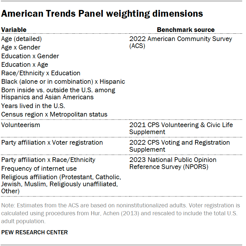 American Trends Panel weighting dimensions