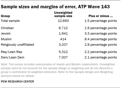 A table showing Sample sizes and margins of error, ATP Wave 143