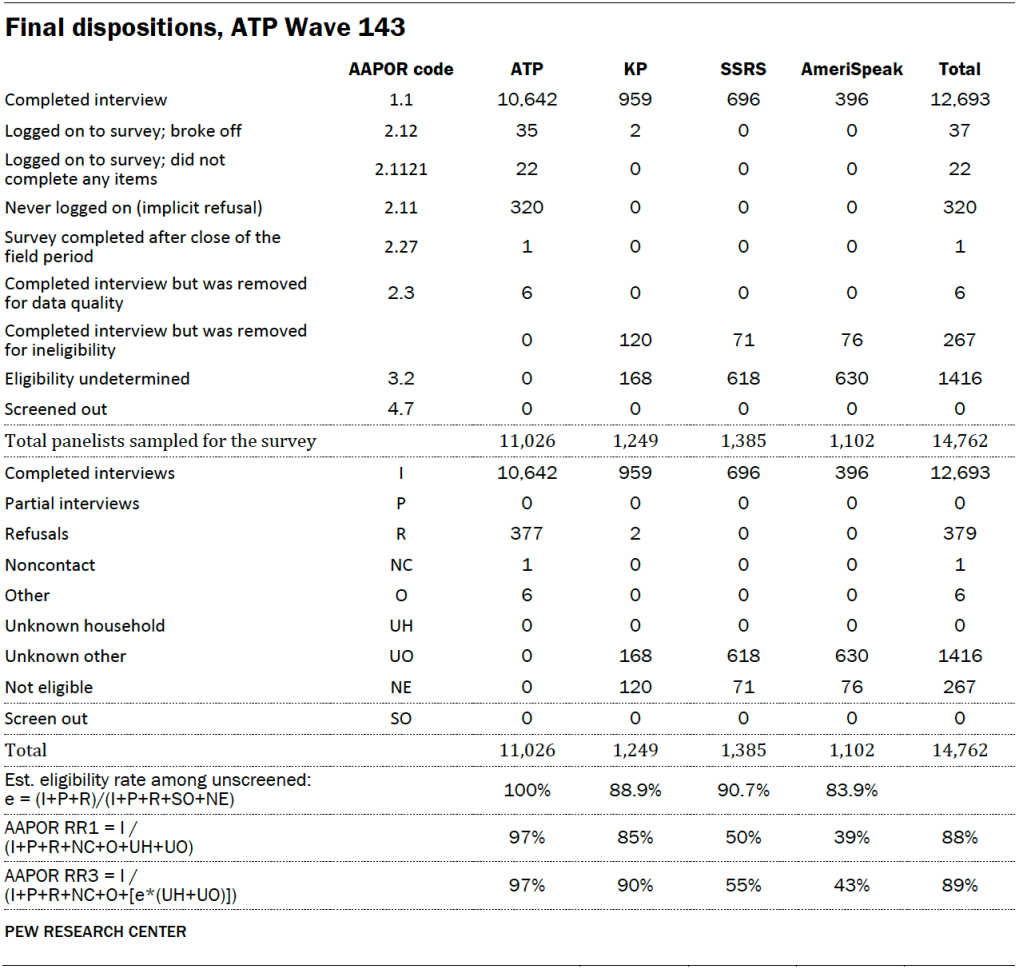 Final dispositions, ATP Wave 143