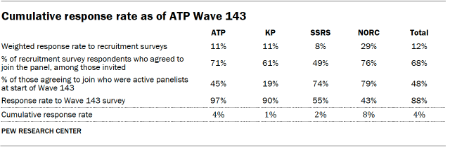 A table showing Cumulative response rate as of ATP Wave 143