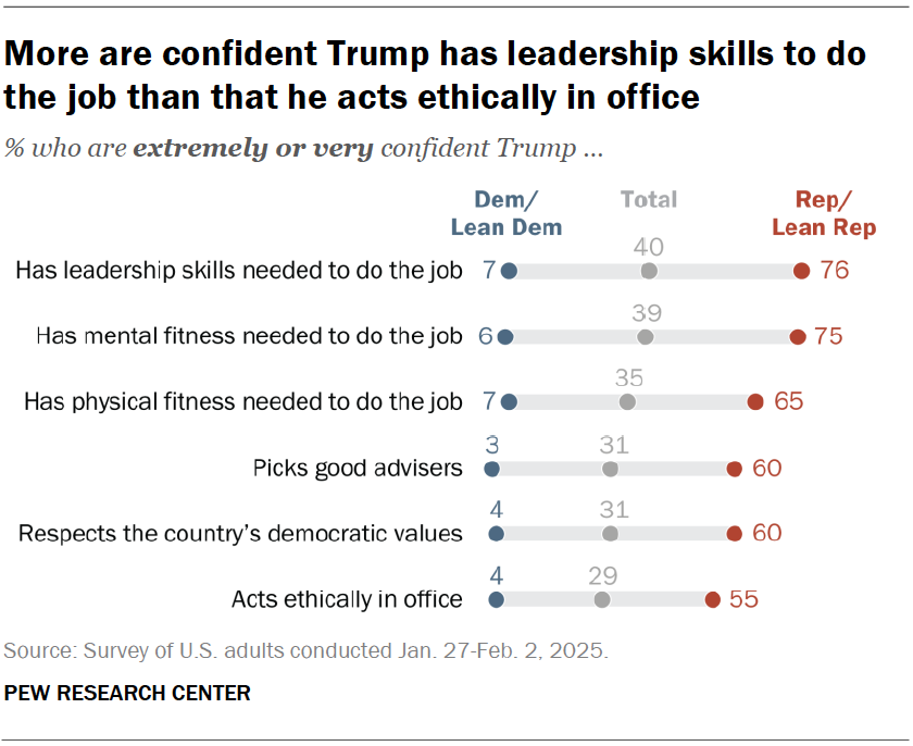 More are confident Trump has leadership skills to do the job than that he acts ethically in office