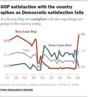 Chart shows GOP satisfaction with the country spikes as Democratic satisfaction falls