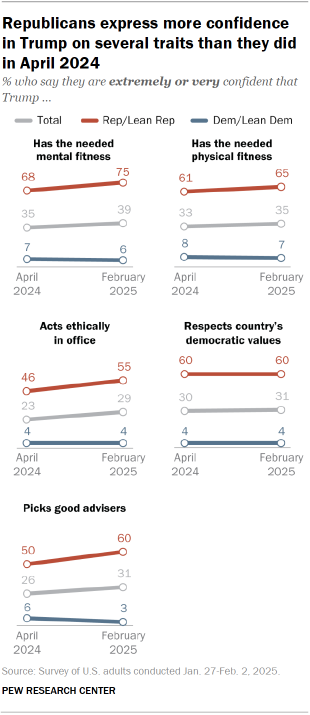 Chart shows Republicans express more confidence in Trump on several traits than they did in April 2024