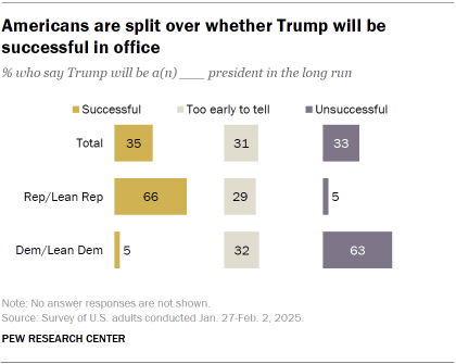 Chart shows Americans are split over whether Trump will be successful in office