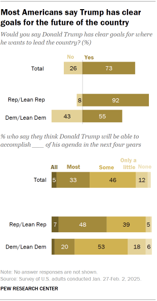 Chart shows Most Americans say Trump has clear goals for the future of the country