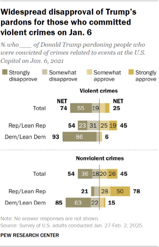 Chart shows Widespread disapproval of Trump’s pardons for those who committed violent crimes on Jan. 6