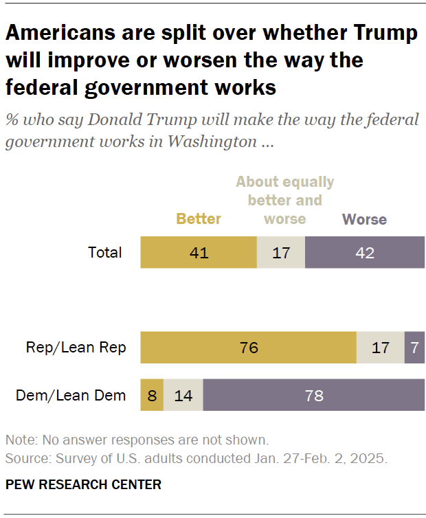 Americans are split over whether Trump will improve or worsen the way the federal government works