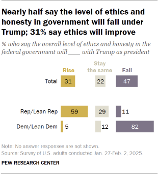 Chart shows Nearly half say the level of ethics and honesty in government will fall under Trump; 31% say ethics will improve