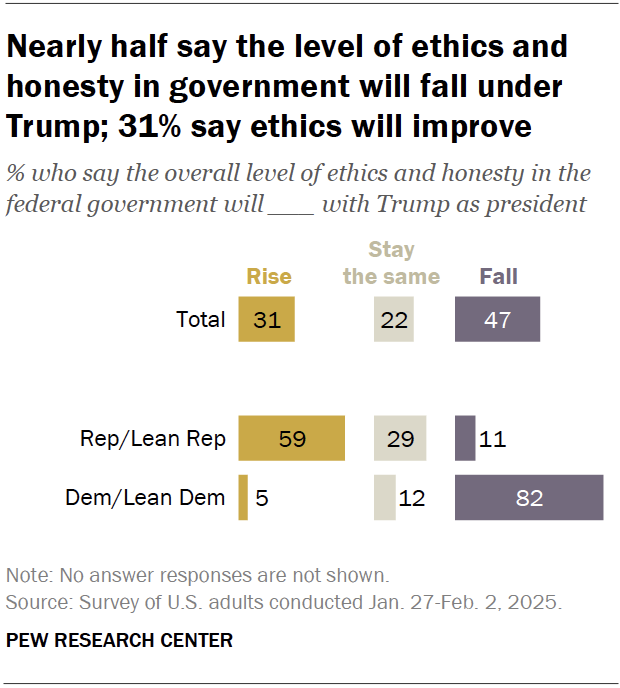 Nearly half say the level of ethics and honesty in government will fall under Trump; 31% say ethics will improve