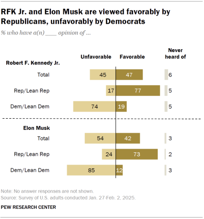 Chart shows RFK Jr. and Elon Musk are viewed favorably by Republicans, unfavorably by Democrats