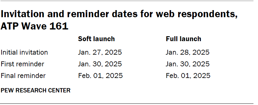 Invitation and reminder dates for web respondents, ATP Wave 161