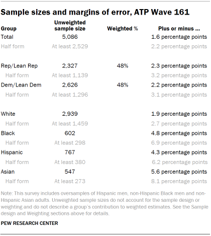 Table shows Sample sizes and margins of error, ATP Wave 161