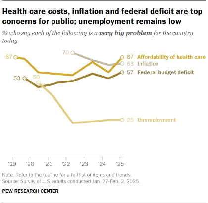 The chart shows that healthcare costs, inflation, and the federal deficit are the biggest concerns for the public. Unemployment rate remains low