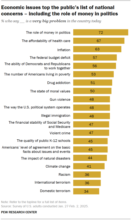 The chart shows economic issues at the top of public concerns, including the role of money in politics.