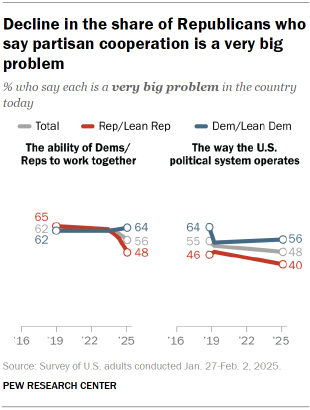 The chart shows a decline in the share of Republicans who say partisan cooperation is a huge issue