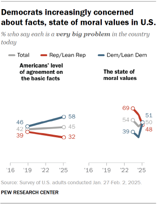 The chart shows that Democrats are in fact increasingly concerned about the state of our moral values.