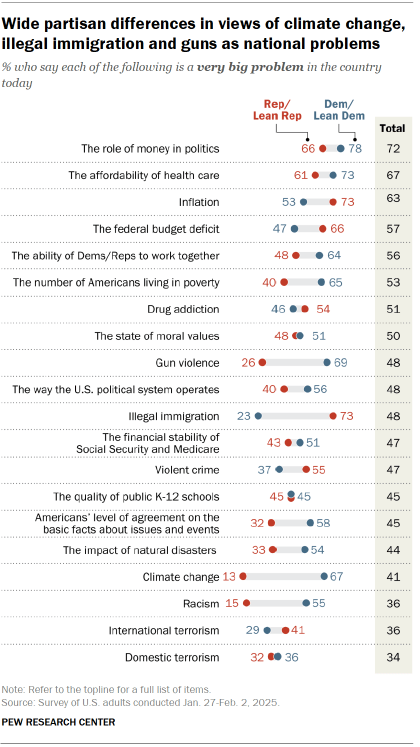 The chart shows partisan differences in climate change, illegal immigration and gun views as national issues.