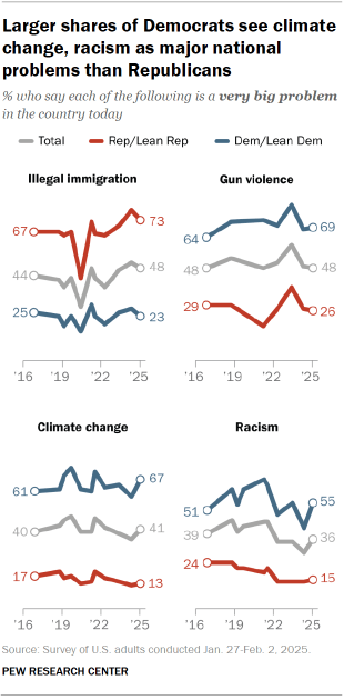 The chart shows that larger Democrats see climate change, racism as a more major national issue than Republicans