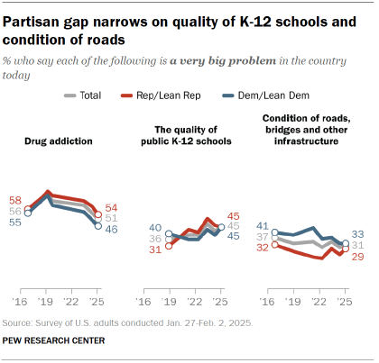 The chart shows a narrow partisan gap in K-12 school quality and road condition