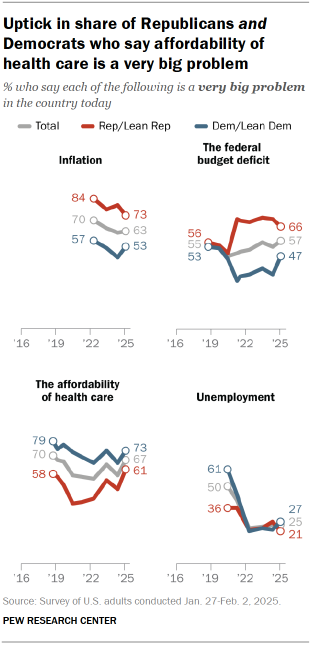 The chart shows an increase in share among Republicans and Democrats who say affordability in healthcare is a huge problem