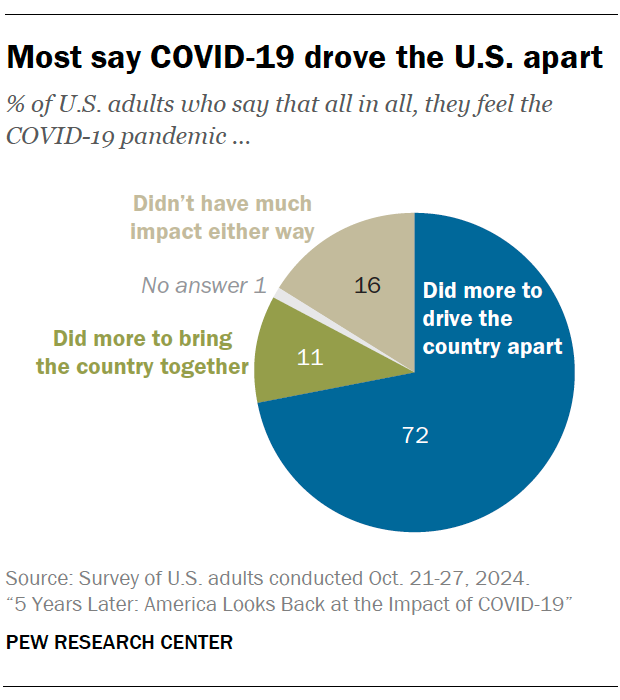 Most say COVID-19 drove the U.S. apart