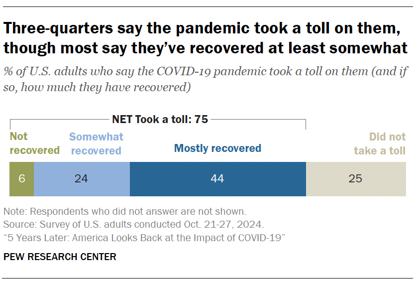 Three-quarters say the pandemic took a toll on them, though most say they’ve recovered at least somewhat