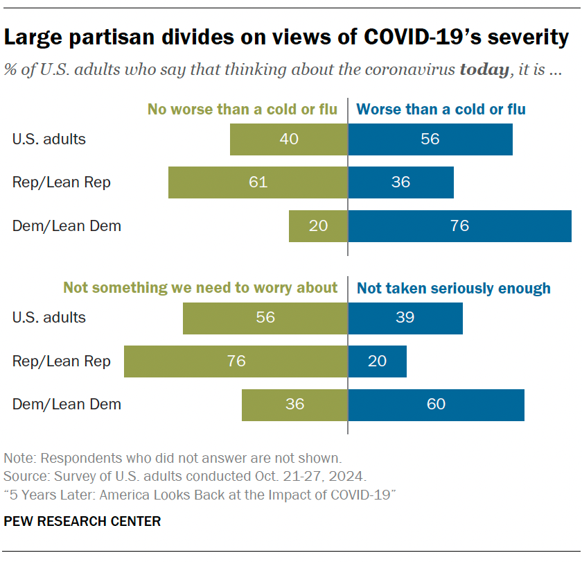 Large partisan divides on views of COVID-19’s severity