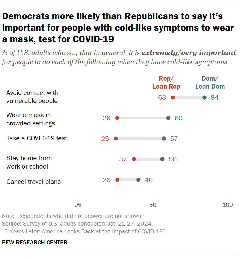 Democrats more likely than Republicans to say it’s important for people with cold-like symptoms to wear a mask, test for COVID-19